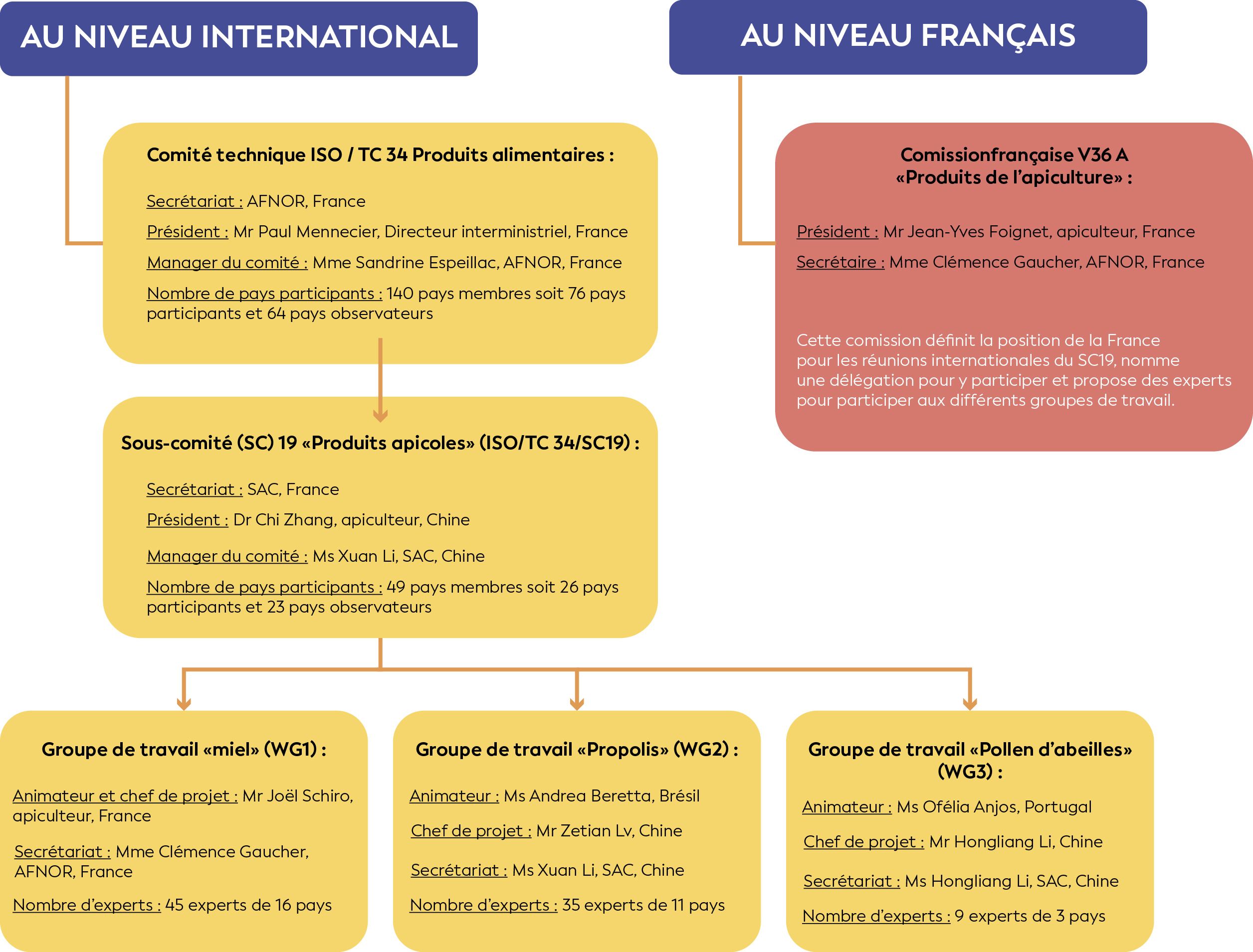 Point d’information sur les travaux de la commission française AFNOR au ...